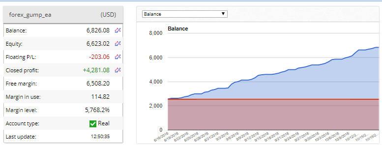 Forex Gump EA Results