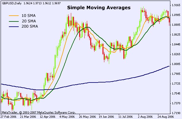 forex simple moving averages chart