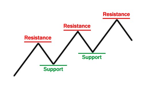 forex suppor & resistance - forex swing strategy