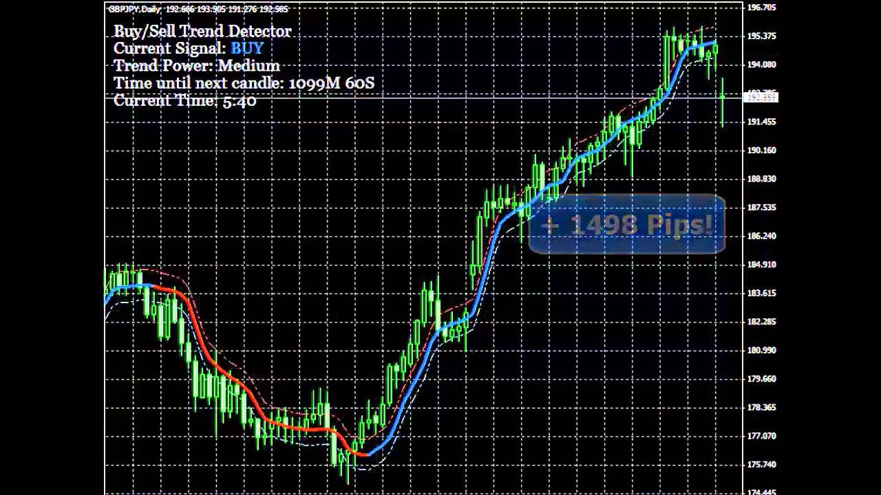 forex trend detector performance chart