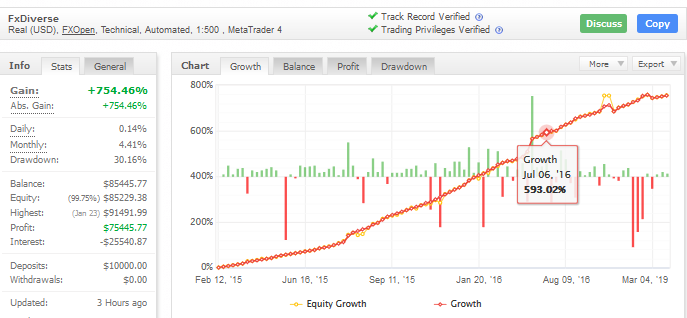 fxdiverse ea trading performance chart