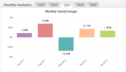 fxdiverse ea monthly gain