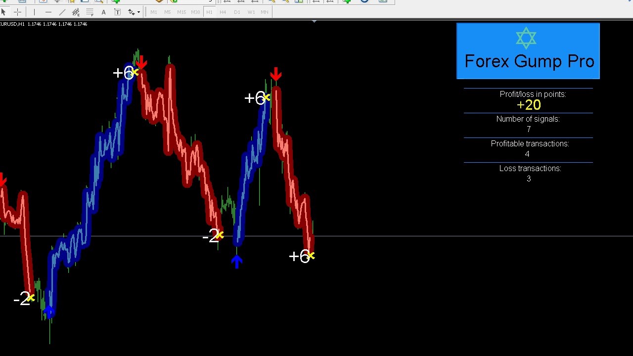 Forex Gump EA trading