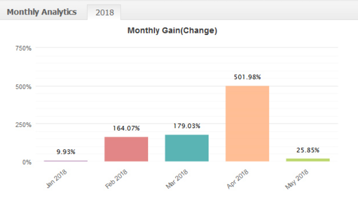 forex robotron monthly gain