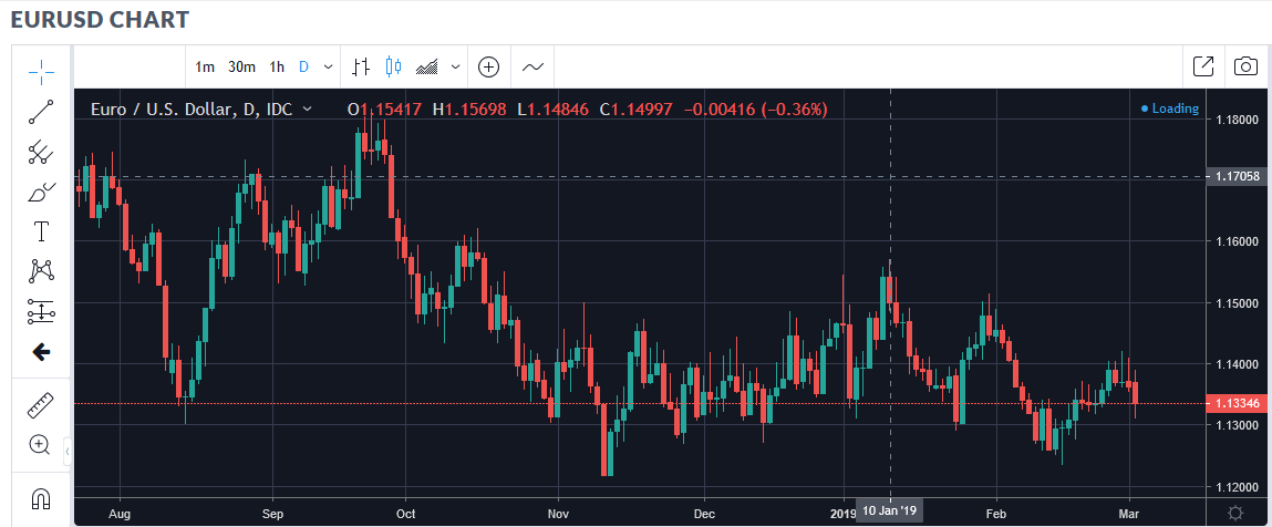 eur/usd forex chart transition