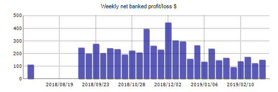 Forex Gump EA Weekly net banked profit/loss chart
