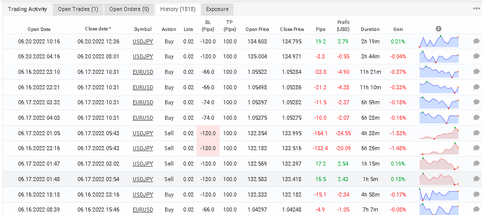 Trading history. 