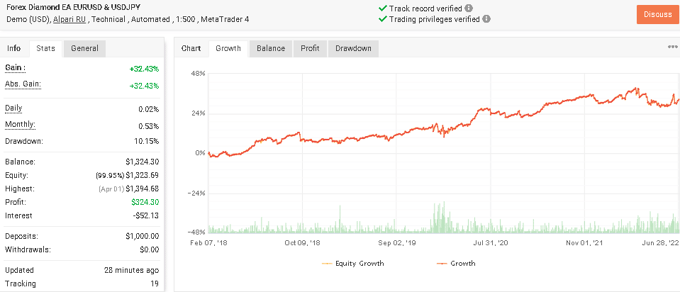 Trading results on Myfxbook.