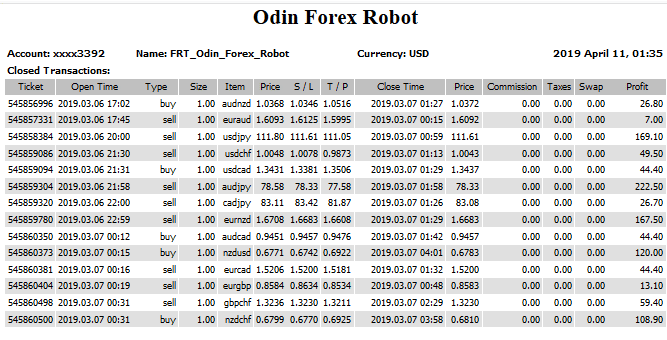 Trading results of the robot.