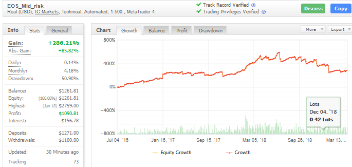 eos forex ea trading performance chart