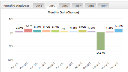 on control ea monthly gain chart