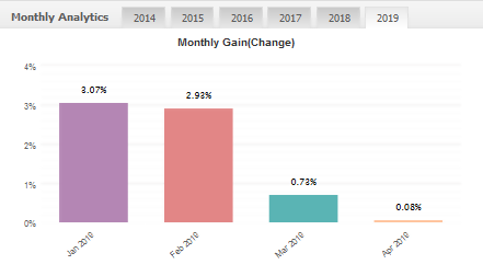 on control ea monthly gain chart 2019