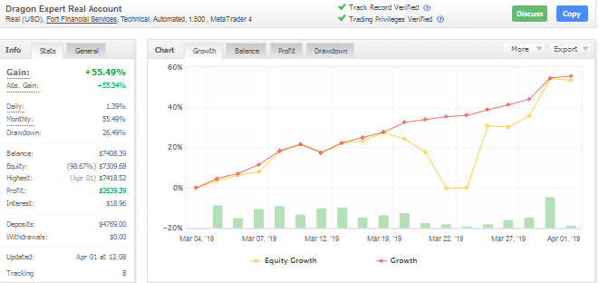 dragon expert trading performance chart