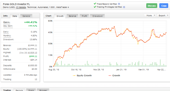 forex gold investor trading performance chart