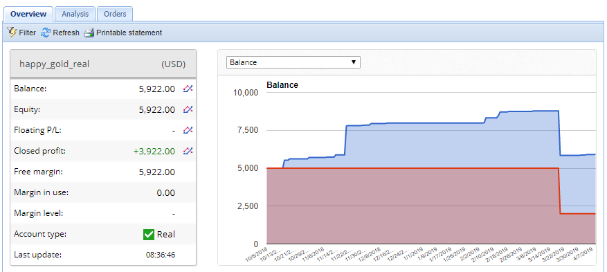 happy gold ea myfxbook trading performance chart