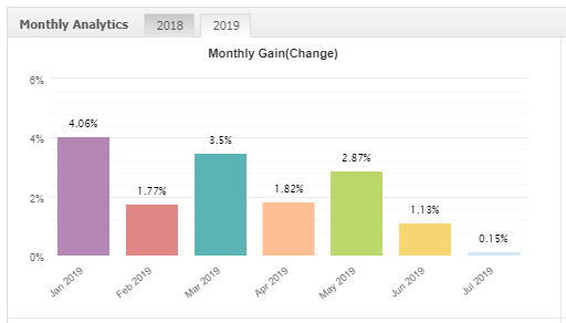 Vantage Point X monthly gain chart