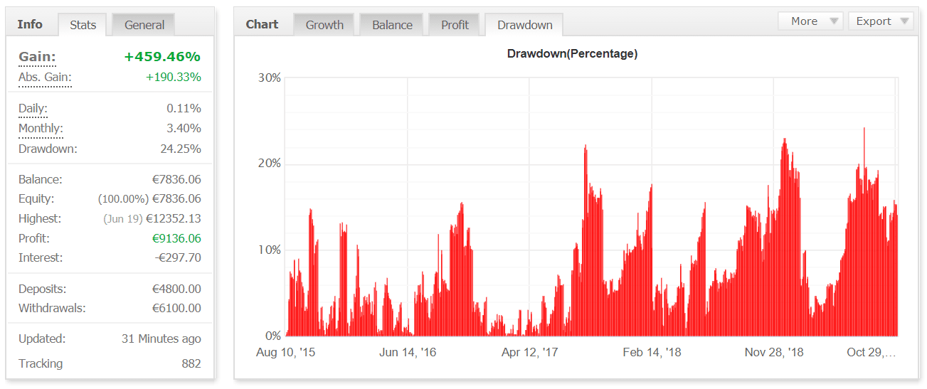 sfe price action drawdowns chart