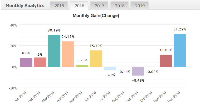 sfe price action monthly gains chart