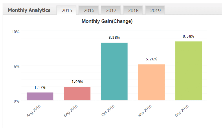 sfe price action monthly gains chart