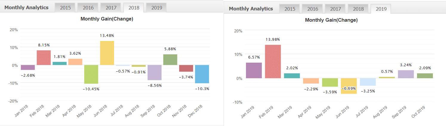 sfe price action monthly gains chart