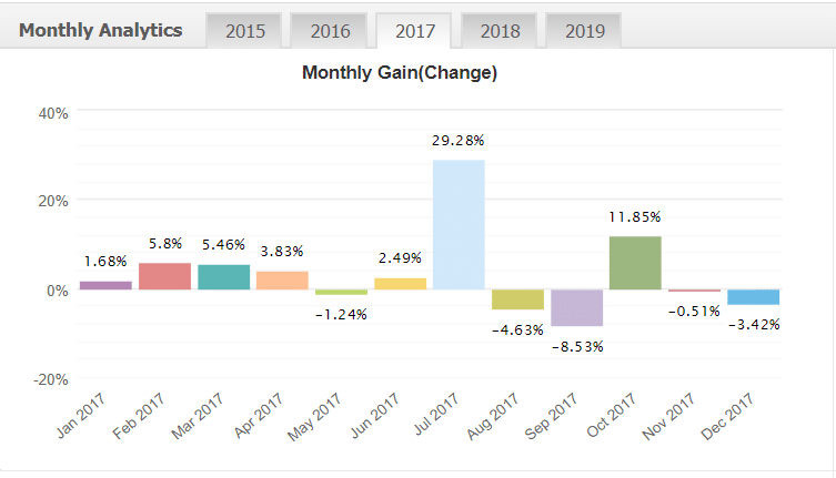 sfe price action monthly gains chart