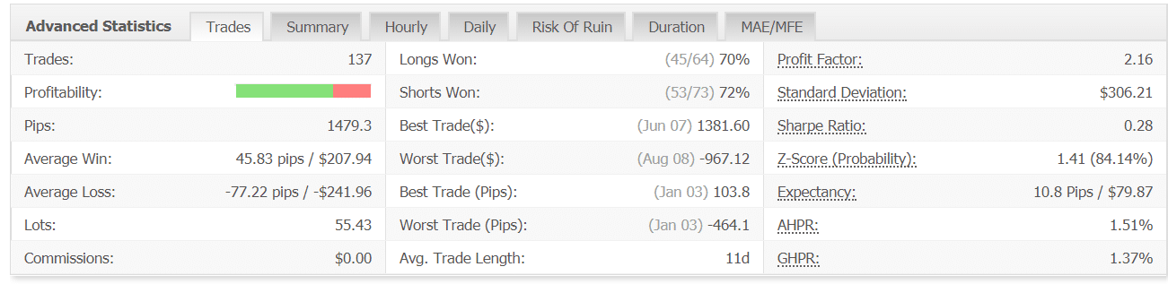 FXHelix Real Trading Statistics Data