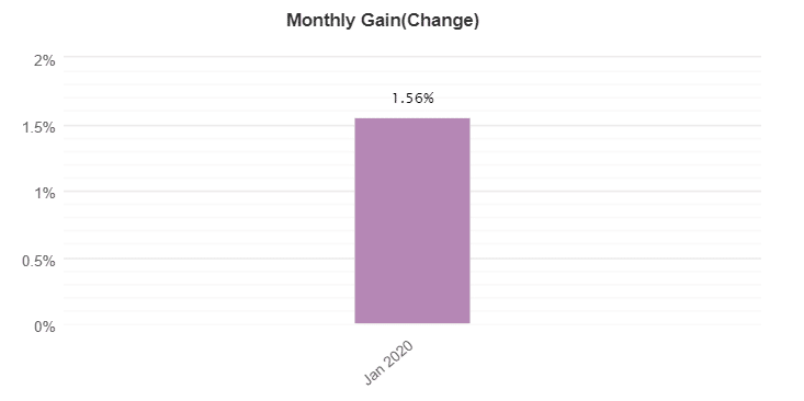 FXHelix Monthly Gain Change Chart for 2020