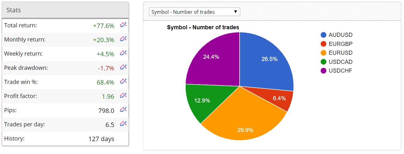 forex fastron trading results