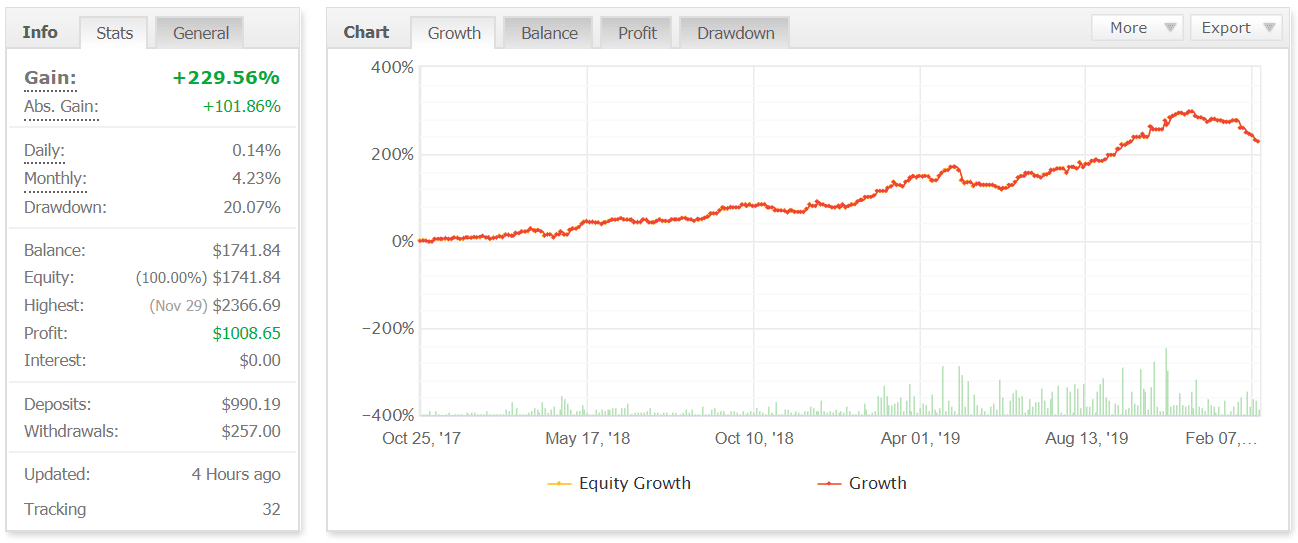 News Action Trader trading results myfxbook chart