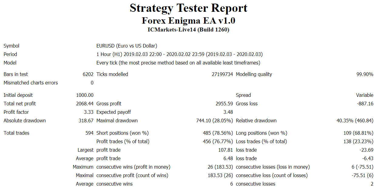 forex enigma strategy tester report