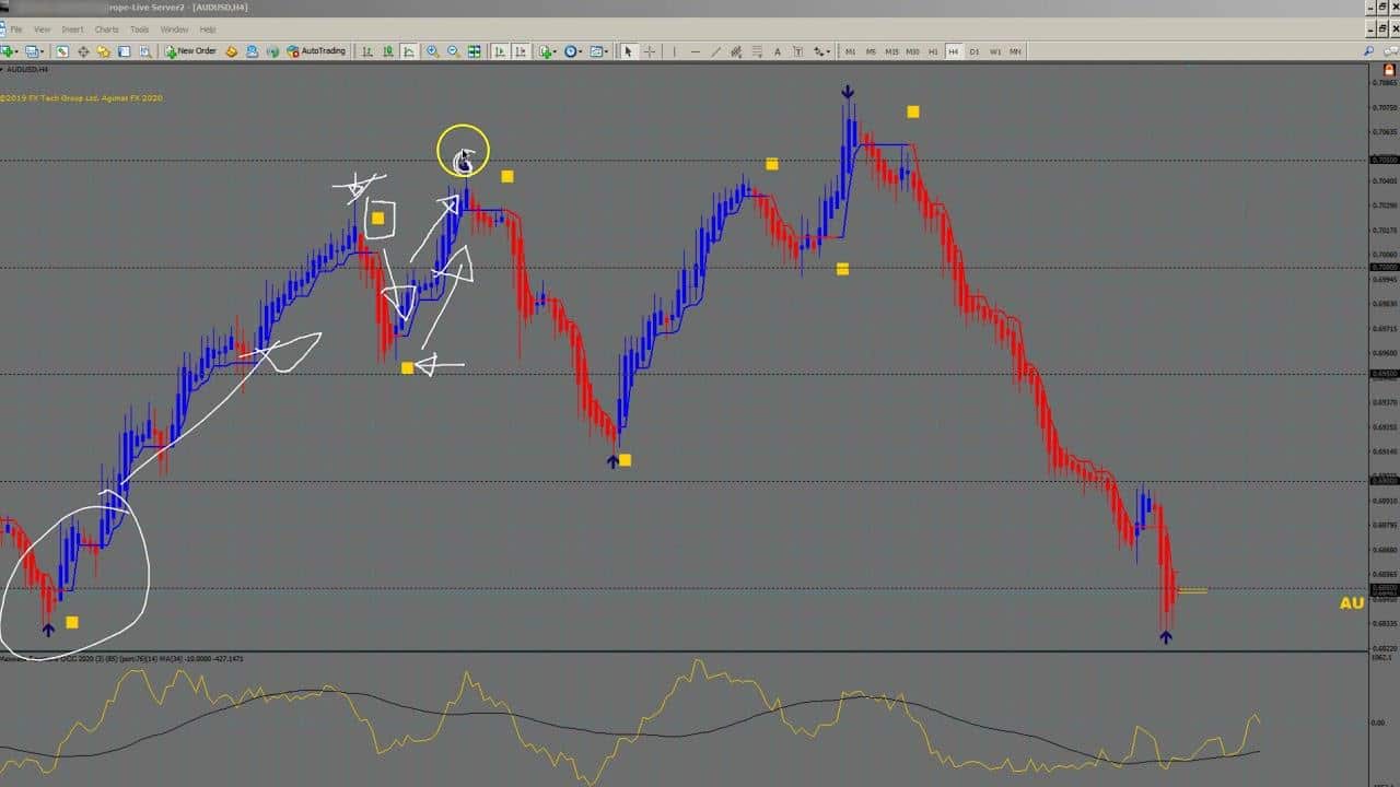 agimat fx indicator on chart