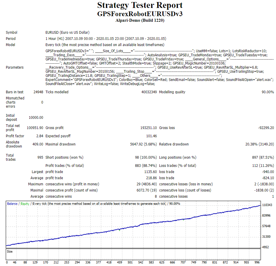 GPS Forex Robot EURUSD Strategy Tester Report