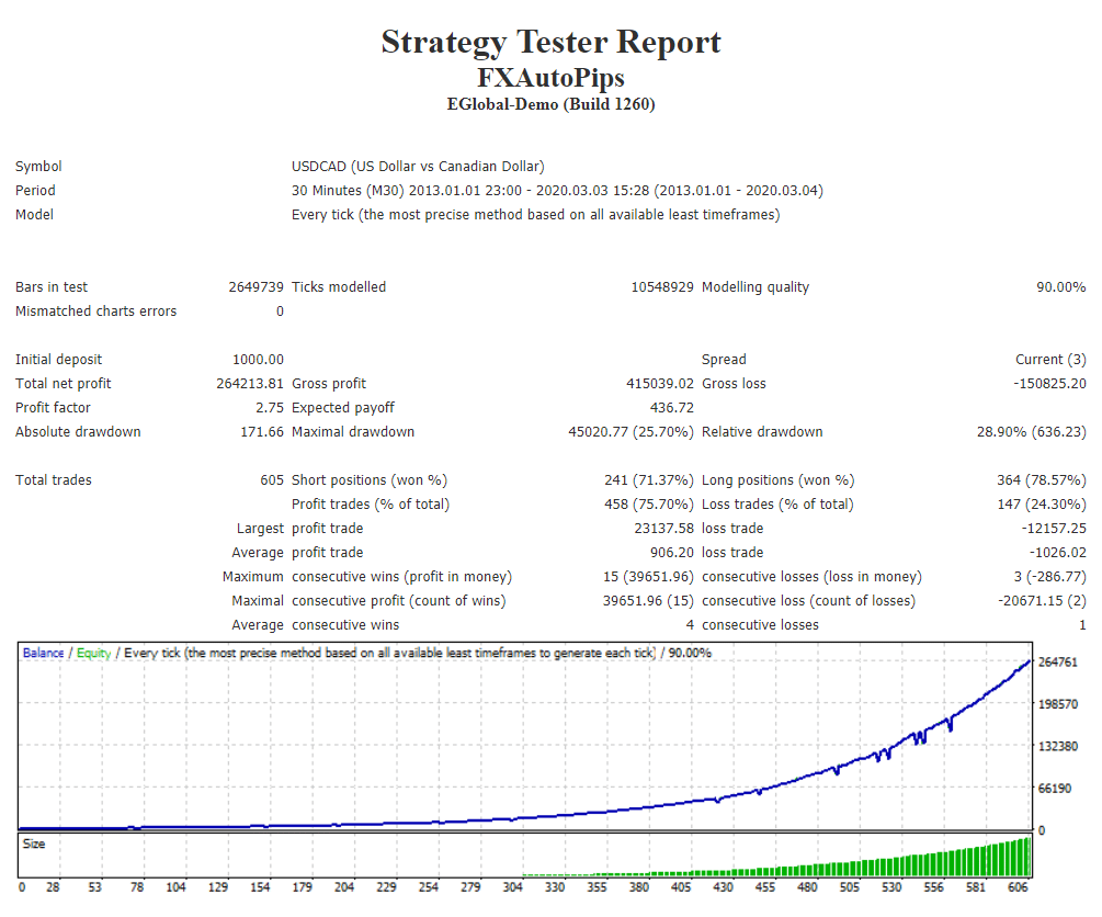 FXAutopips USDCAD Strategy Tester Report