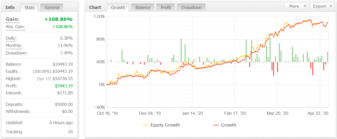 The Skilled Trader trading results (myfxbook verified live account)