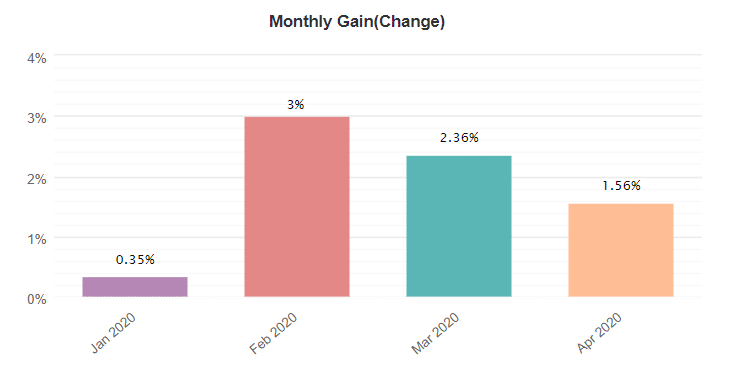 Gold Scalper Pro trading results (myfxbook verified live demo account monthly gain change chart for 2020)