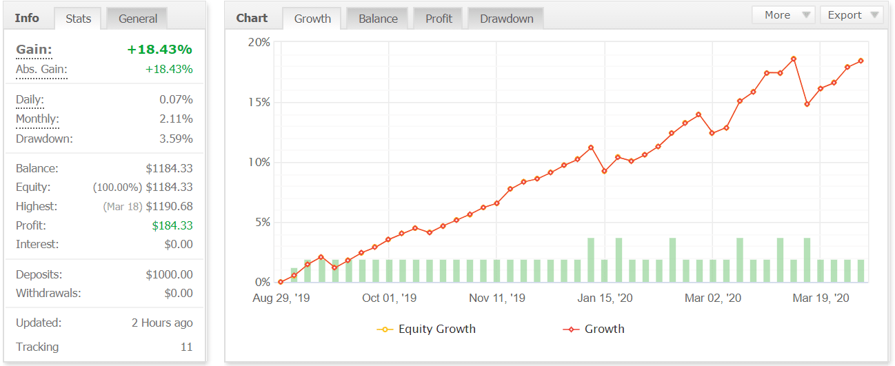 Gold Scalper Pro trading results (myfxbook verified demo live account chart)