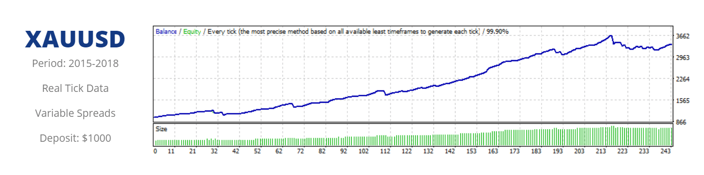 Gold Scalper Pro XAUUSD backtest results chart