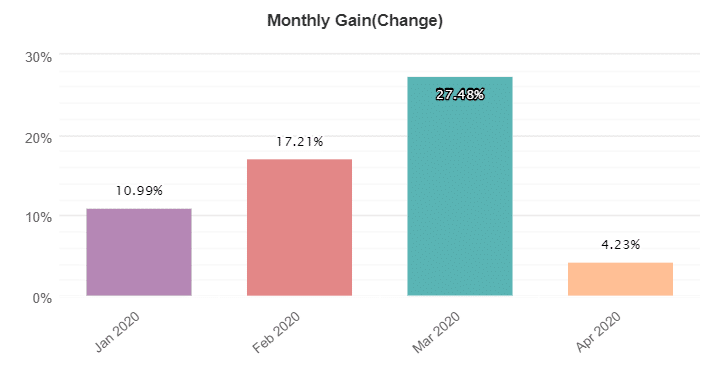 The Skilled Trader trading results (myfxbook verified live account monthly gain change chart for 2020)