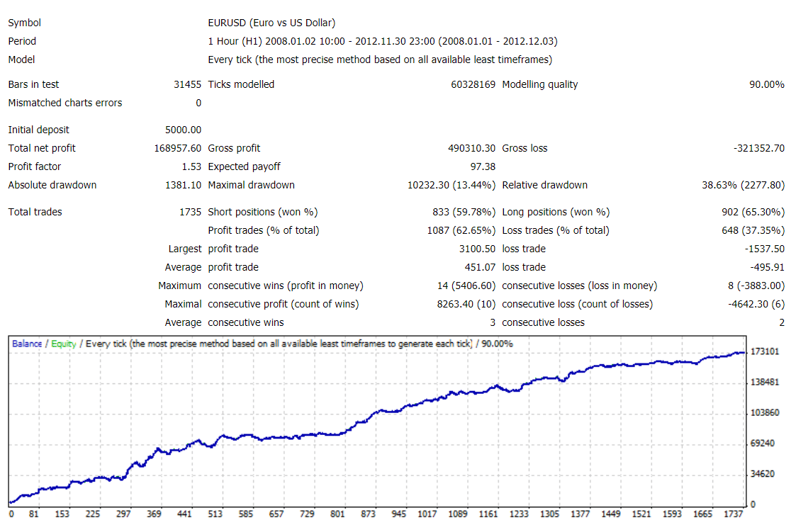 Omega Trend EA backtesting results report for EURUSD pair