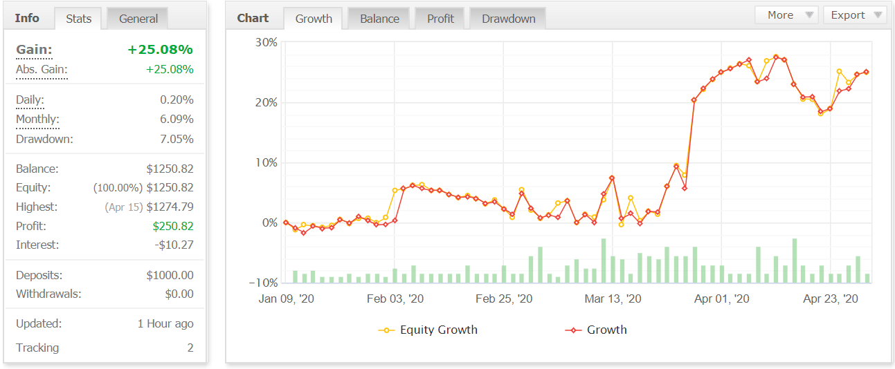 Omega Trend EA trading results (myfxbook verified account chart)