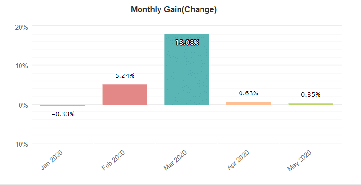 omega trade ea trading results minthly gain change chart