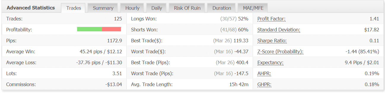 Omega Trend EA trading results advanced statistics