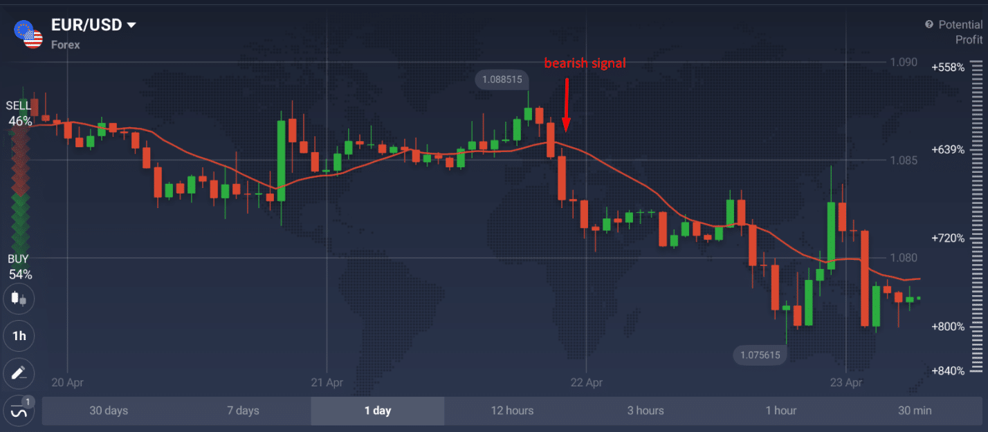 MA strategy example on forex chart (bearish signal)