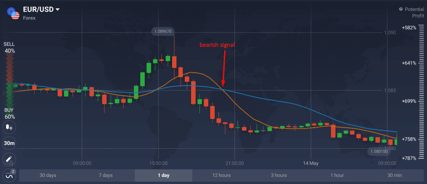 MA crossover strategy example on forex chart (bearish signal)