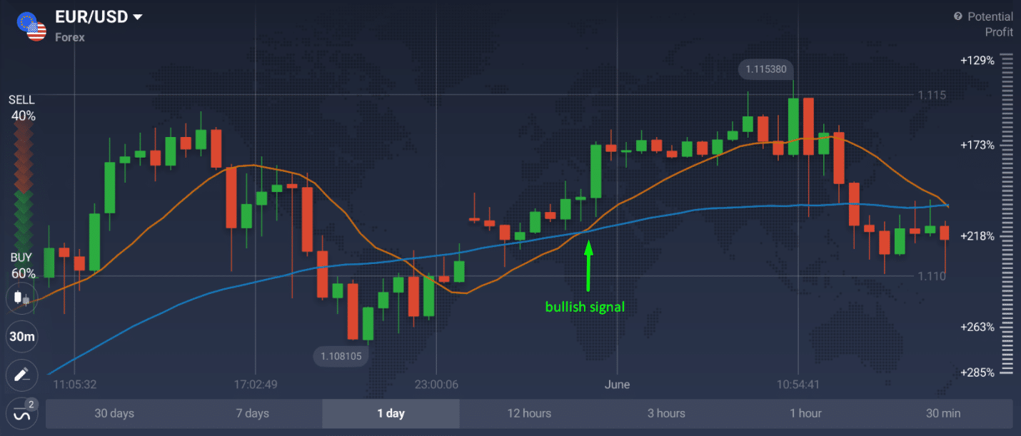 MA crossover strategy example on forex chart