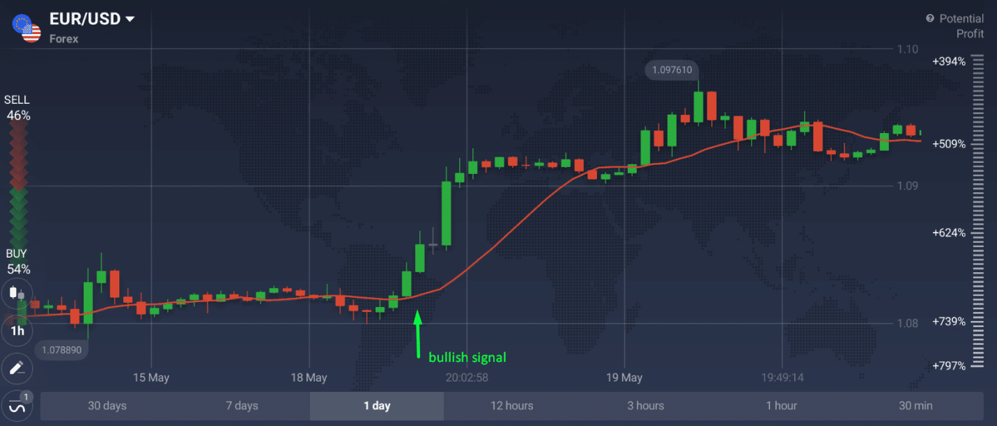 MA strategy example on forex chart (bullish signal)