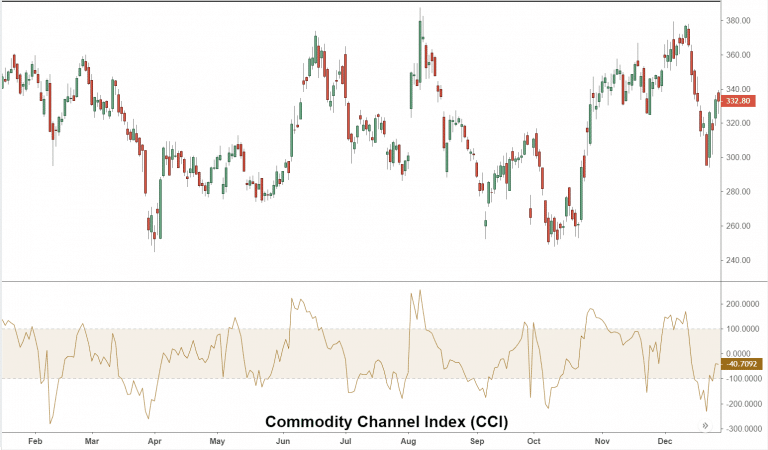 Forex Indicators: Commodity Channel Index (cci) Explained - Forex Robot 