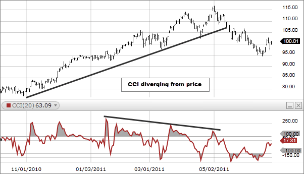 Commodity Channel Index