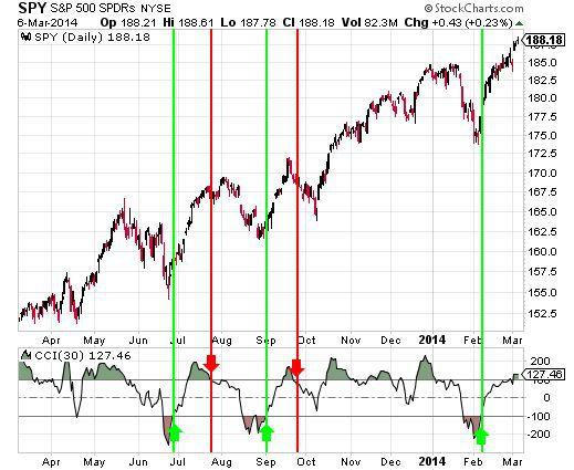 Commodity Channel Index