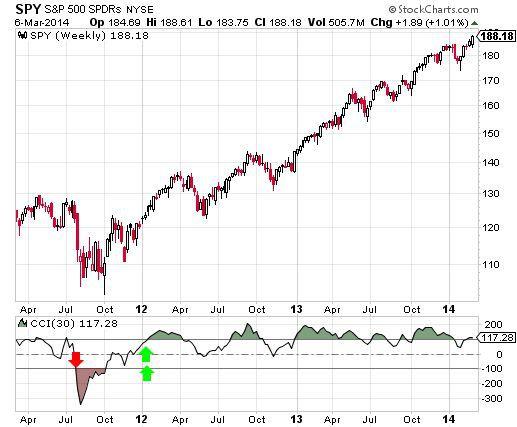 Commodity Channel Index